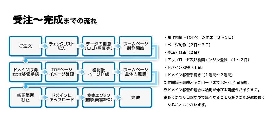 受注から完成までの流れ